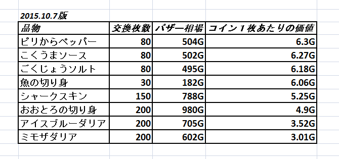 釣り金策完全版 釣りでラクラク 時給１３万ｇ ドラクエ10 Dqx 経済学 アストルティア エコノミクス